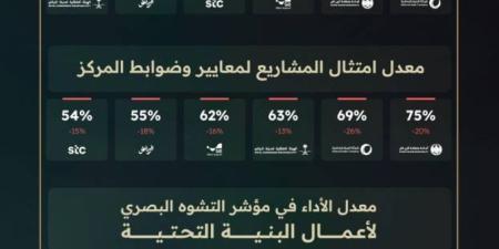 مركز البنية التحتية بالرياض يُصدر تقرير أداء الجهات الخدمية لشهر سبتمبر 2026