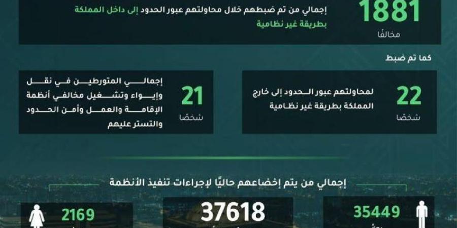 ضبط (13905) مخالفين لأنظمة الإقامة والعمل وأمن الحدود خلال أسبوع