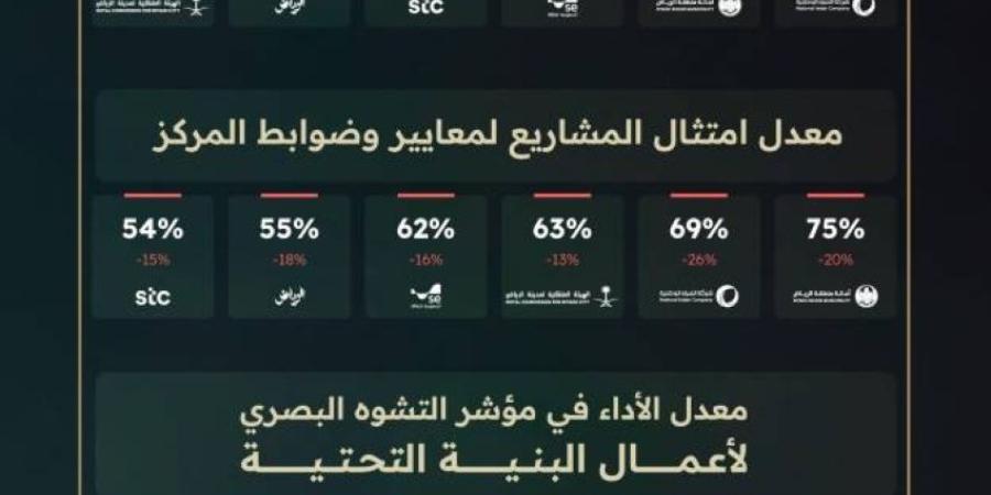 مركز البنية التحتية بالرياض يُصدر تقرير أداء الجهات الخدمية لشهر سبتمبر 2026