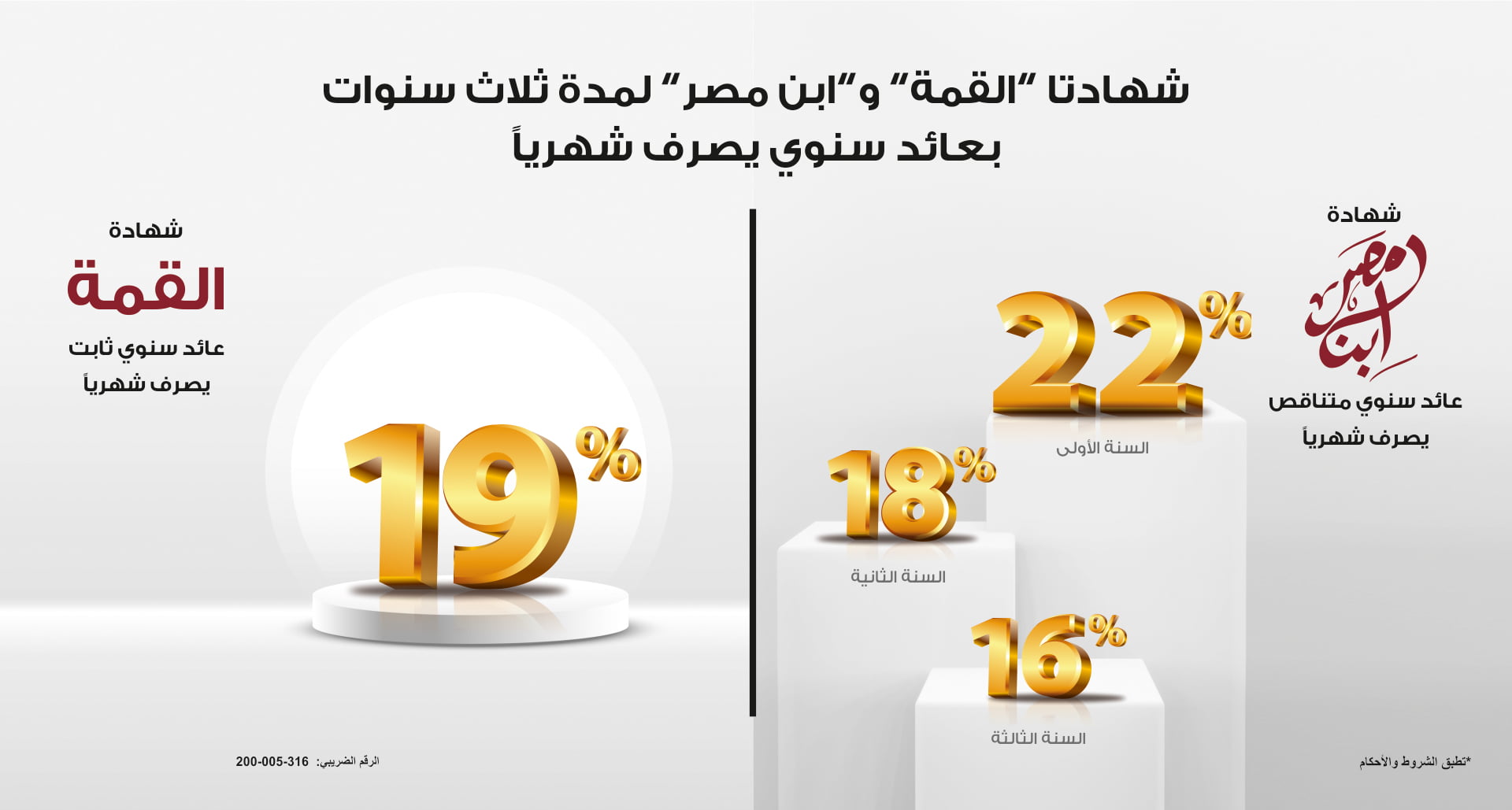 بنك مصر يصدر من جديد شهادات بنك مصر “ابن مصر” لمدة ثلاث سنوات بعائد متناقص يبدأ من ‎%22 سنويا