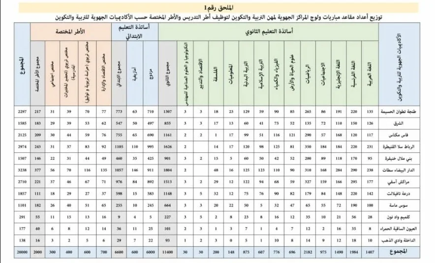 “من هنا” نتائج الانتقاء مبادرة التعليم 2023 بالتقاعد في المغرب كل المناصب.. تعرف على التفاصيل