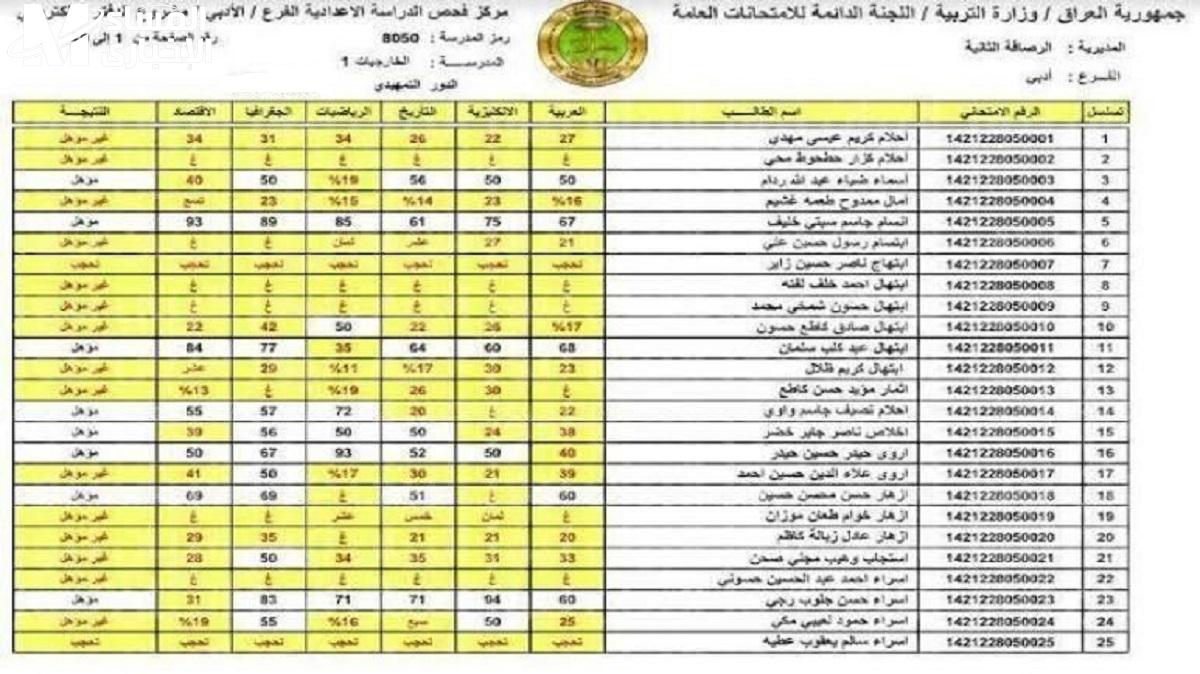 نتائج الثالث متوسط العراق بالرقم الامتحاني 2024 عبر موقع نتائجنا بالعراق “هنــــا”