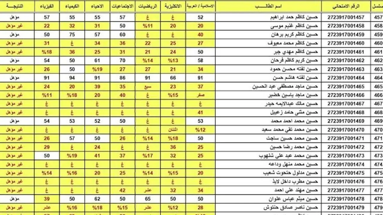 نتائج السادس الاعدادي 2024