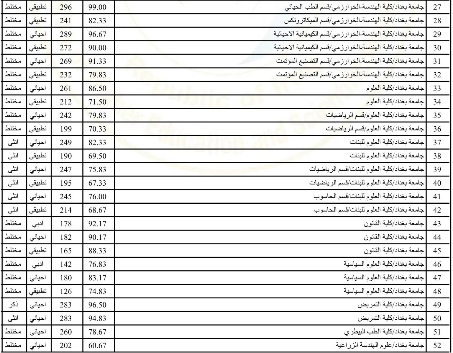 معدلات القبول المركزي في الجامعات العراقية